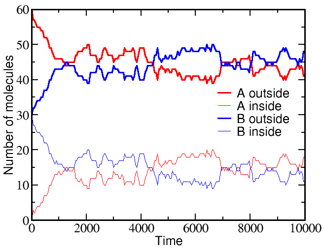 Simulation Data A B 